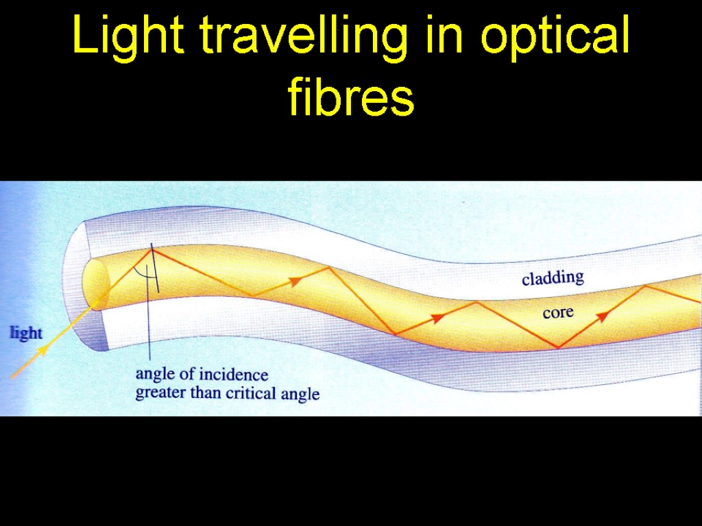 Light travelling in optical fibres